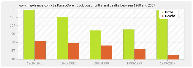 Le Puiset-Doré : Evolution of births and deaths between 1968 and 2007